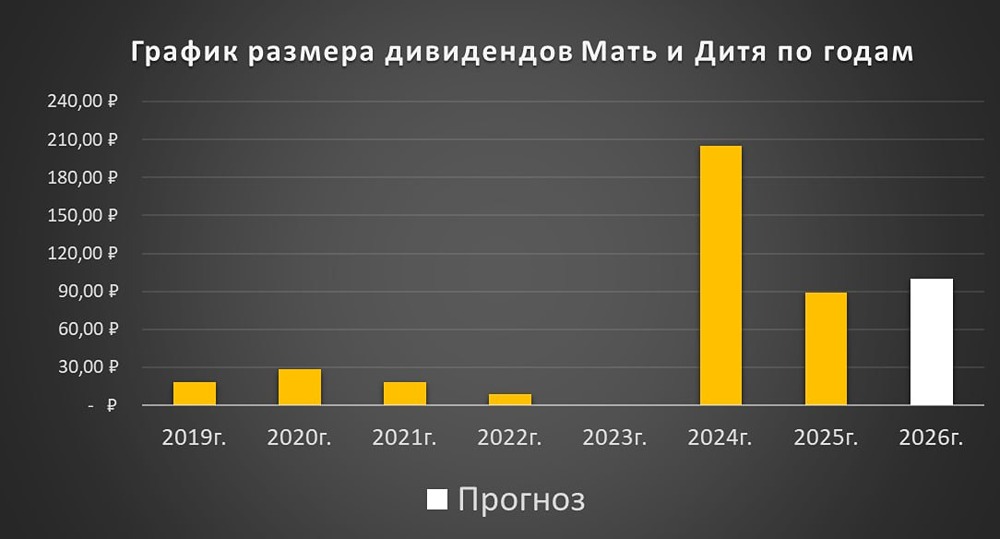 «Мать и дитя» наращивает прибыль и дивиденды: прогноз 100 ₽ на акцию в 2026 году