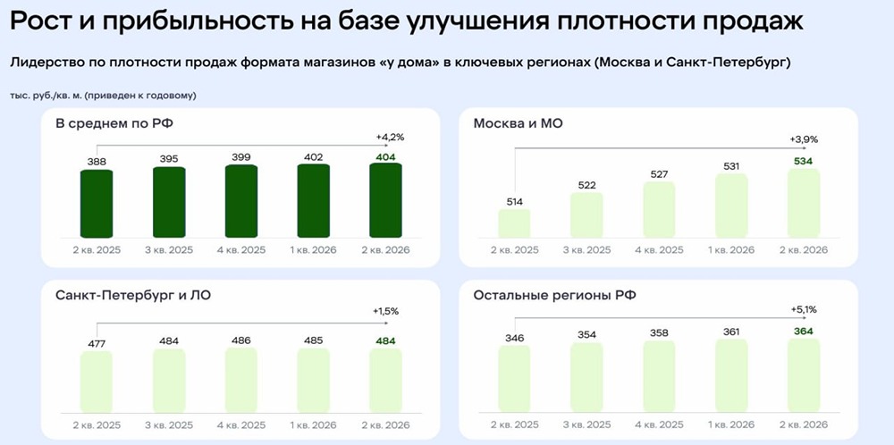 2100 рублей и не предел: почему акции X5 выглядят устойчивой ставкой в секторе ритейла