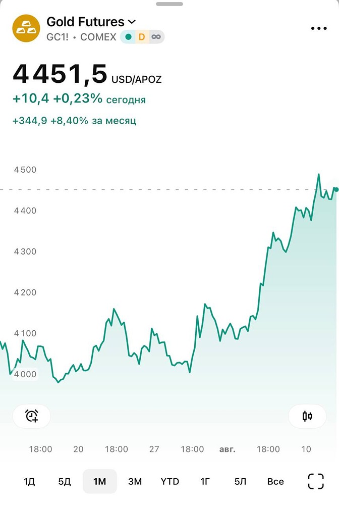 Дно пройдено? Покупки ЦБ и приток в ETF толкают золото к $4500