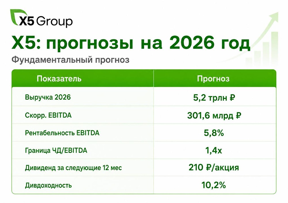 Акции Х5: прогноз на 2026 год — покупать, держать или продавать