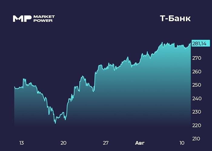 Т‑Технологии: сильный отчёт — рост выручки на 31–40 %, дивиденды ₽4,7 на акцию