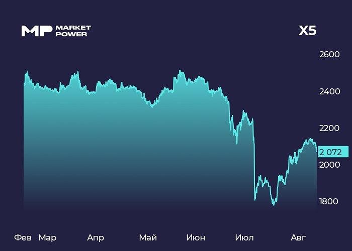 Сможет ли Х5 восстановить темпы роста выручки во втором полугодии 2026 года?