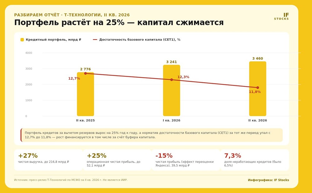 Лучше ли акции Т-Технологии, чем Сбер