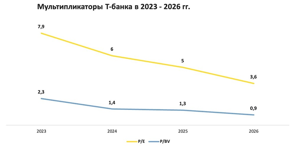 Рост выручки Т‑Банка до 327 млрд рублей: итоги I полугодия 2026 года