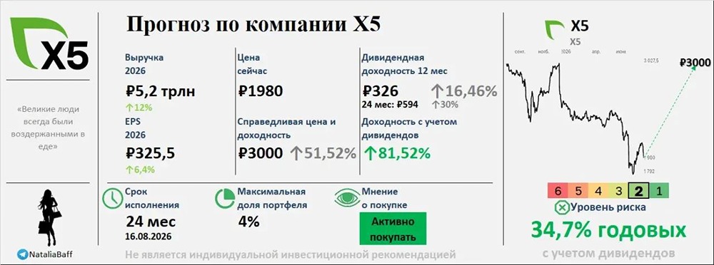 Прогноз по акциям Х5 на 2 года: что ждать от бумаг и стоит ли покупать