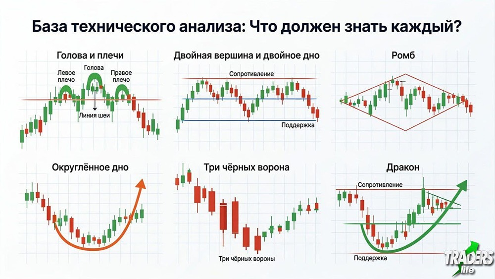 6 ключевых паттернов теханализа: база для чтения графиков