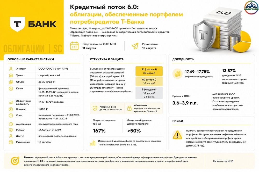 Кредитный поток 6.0: секьюритизация потребкредитов Т-Банка. Доходность 17,5% при рейтинге eAAA — за что премия