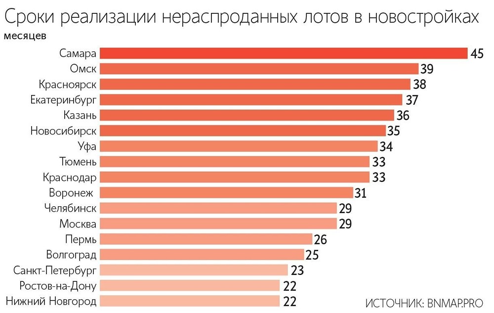 Новостройки зависают в продаже: в некоторых городах квартиры будут продавать почти 4 года