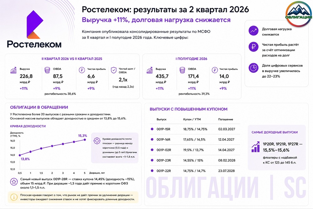 Облигации Ростелекома: доходность 13,8–15,6%, эмитент укрепляет финансовую устойчивость