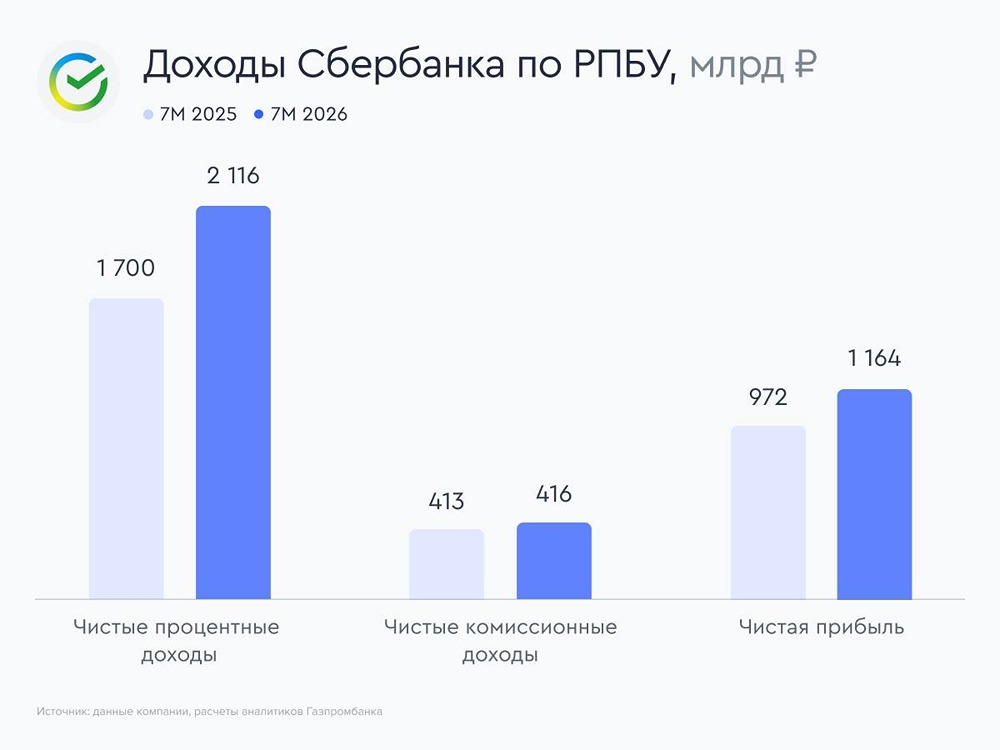Финансовые итоги Сбера: прибыль +19,8%, кредитный портфель растёт, ROE — 22,9%