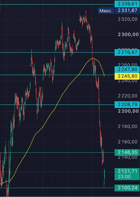 Индекс МосБиржи вернулся к 2100: коррекция рынка достигла 8%