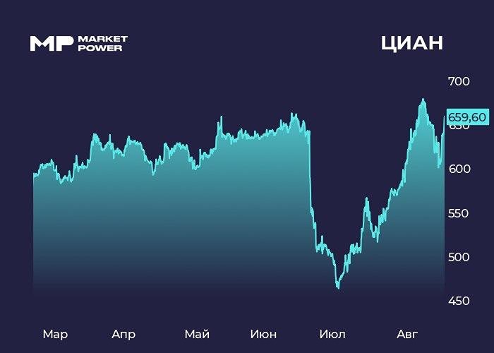 Рост прибыли вдвое, байбэк и дивиденды: ЦИАН усиливает возврат капитала