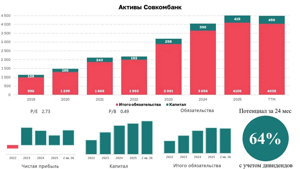 От IPO до рентабельности 19,5%: почему акции Совкомбанка остаются самыми дешёвыми в секторе