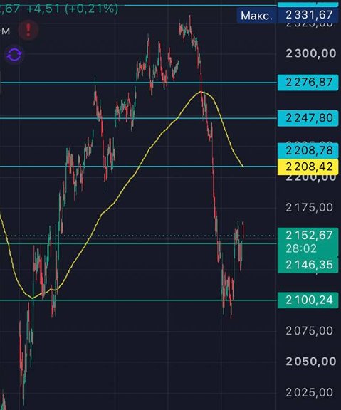 Индекс Мосбиржи держится у 2150: RSI даёт шанс на отскок к 2200