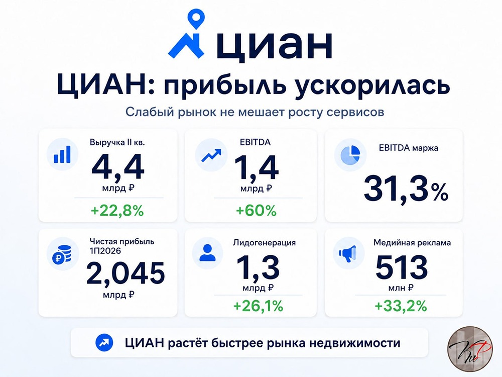 4,1 млрд ₽ на счетах, байбек и дивиденды: что делает акции ЦИАН привлекательной историей