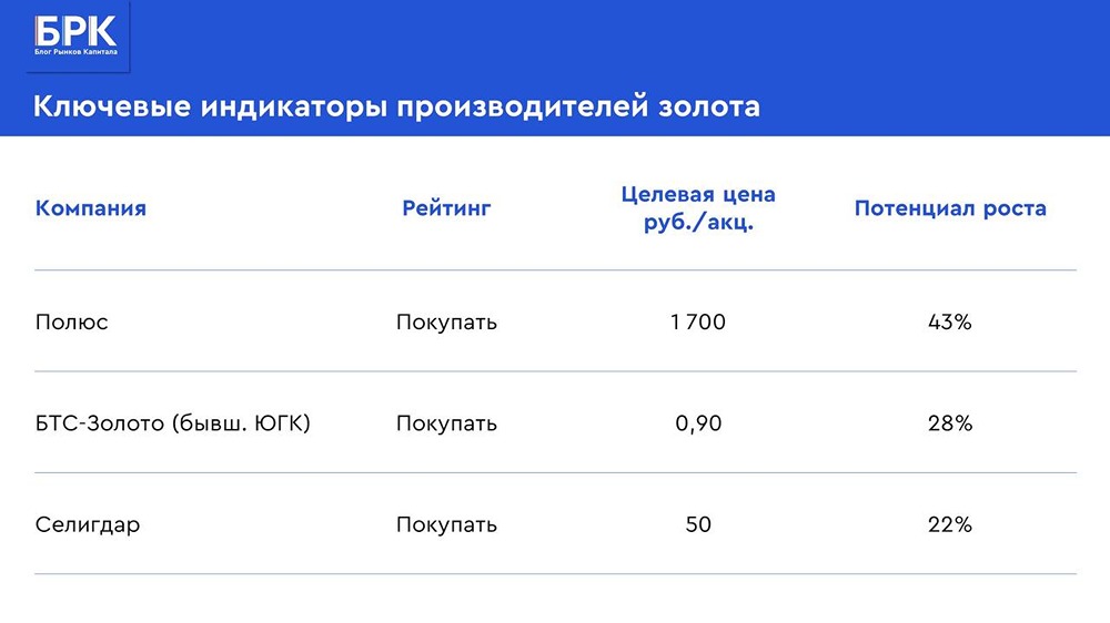 Полюс, БТС-Золото, Селигдар: аналитики сохраняют позитив на фоне коррекции золота