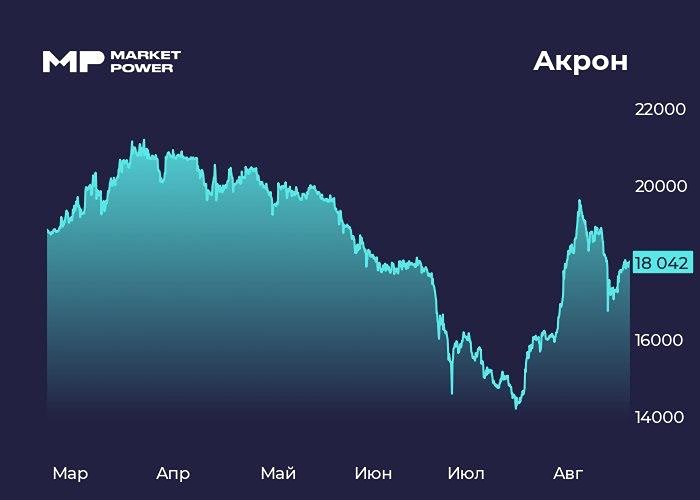 Выручка −9%, долг растёт: почему у акций «Акрона» пока нет драйверов для роста