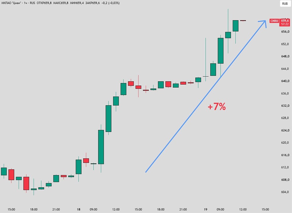 Дивиденды и выкуп акций: Циан усиливает возврат капитала акционерам