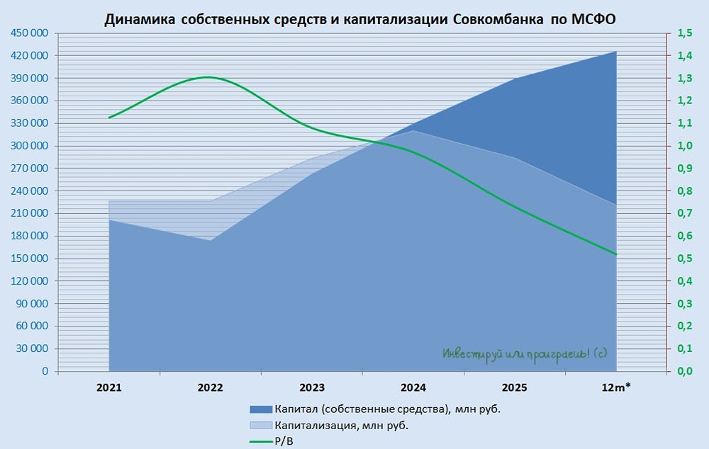 Совкомбанк удвоил прибыль — но готов ли банк делиться с акционерами