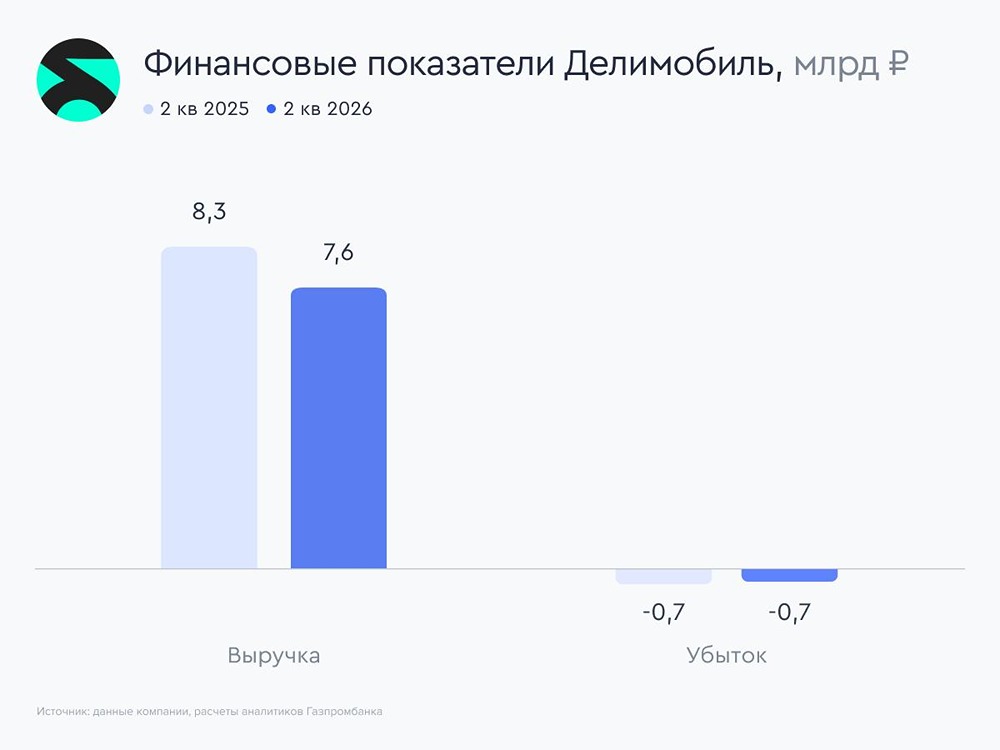 Вернёт ли погашение облигаций интерес инвесторов к акциям «Делимобиля»