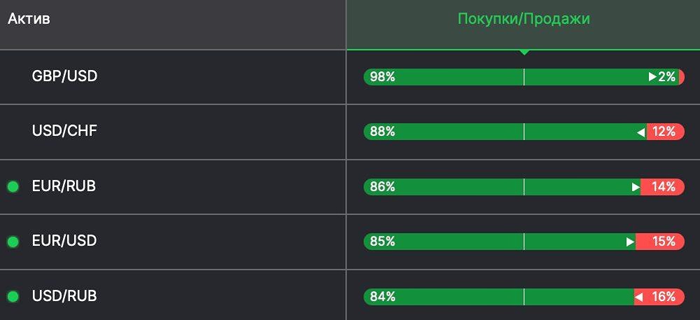 Какие валютные пары сейчас активно лонгуют физлица