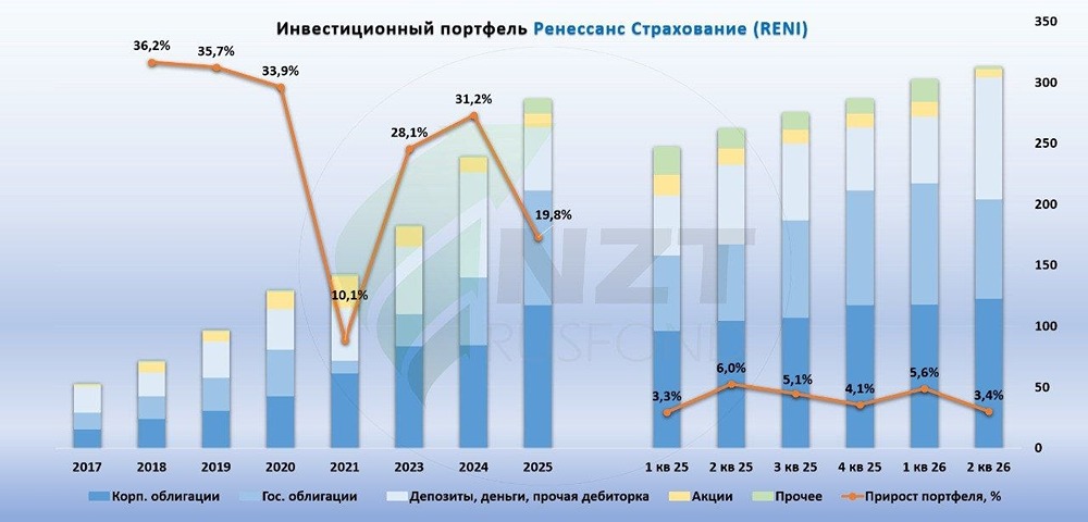 Станет ли buyback ключевым драйвером для акций «Ренессанс Страхования» во второй половине года