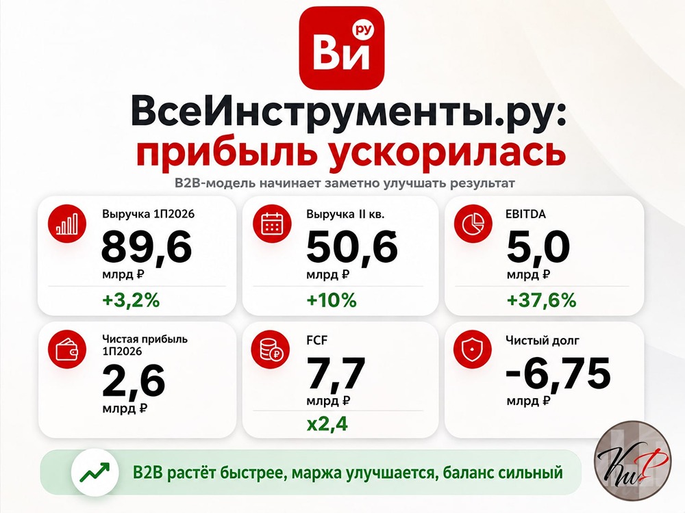 Перестройка бизнеса сработала: прибыль ВсеИнструменты.ру растёт кратно