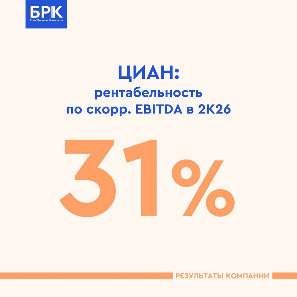 ЦИАН превзошёл ожидания: выручка +23%, EBITDA‑рентабельность — 31,3%