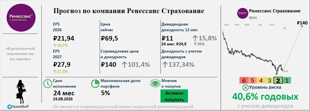 Какой есть потенциал у акций «Ренессанс» на два года? Прогноз