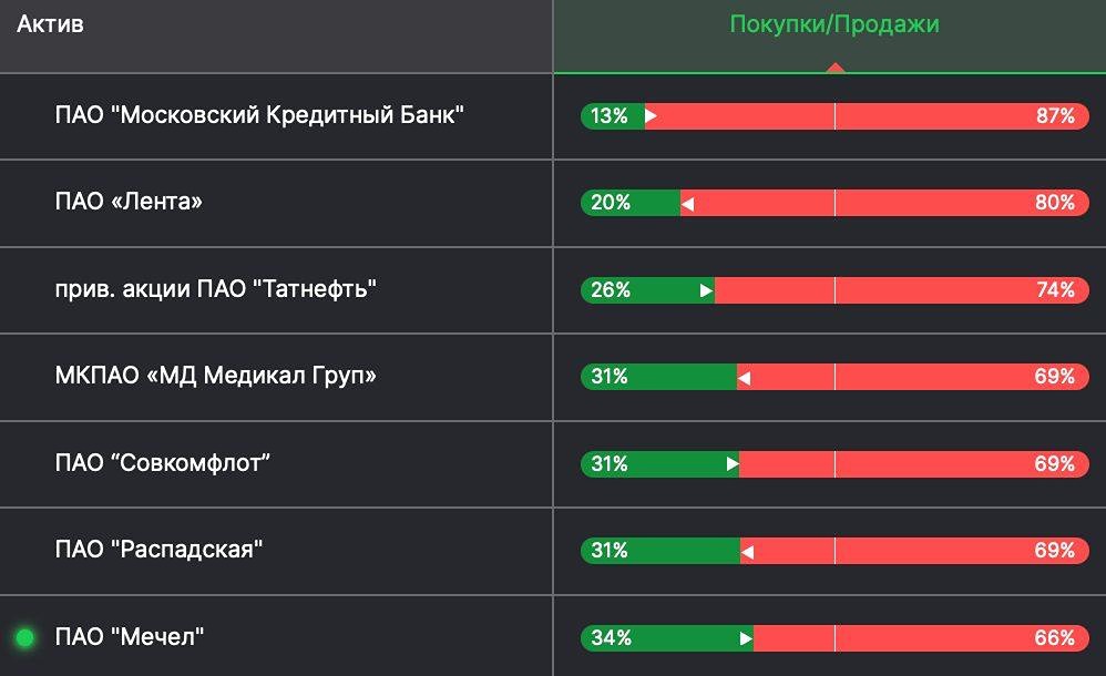 Фьючерсы на какие акции сейчас активно шортят физлица