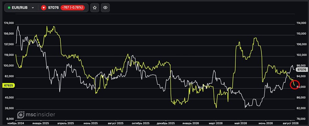 Физлица сократили чистый лонг во фьючерсах на пару EUR/RUB