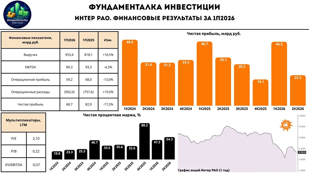 Что сильнее давит на прибыль Интер РАО — рост затрат или снижение процентных доходов