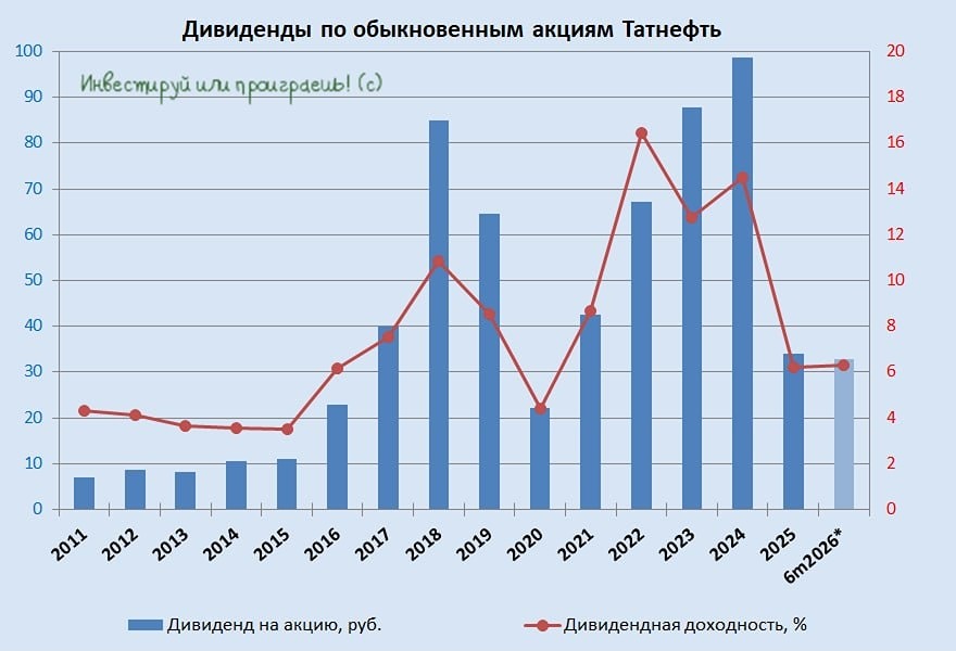 Дивидендная традиция жива: «Татнефть» платит 32,88 ₽, полугодовая доходность — до 6,46%