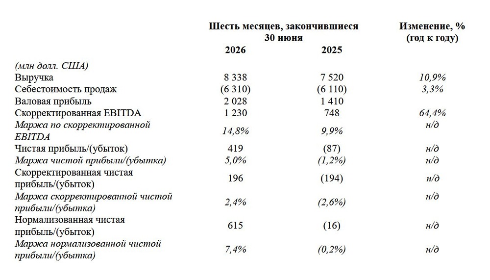 Почему прибыль «Русала» есть, а устойчивость бизнеса под вопросом — в чём главные риски