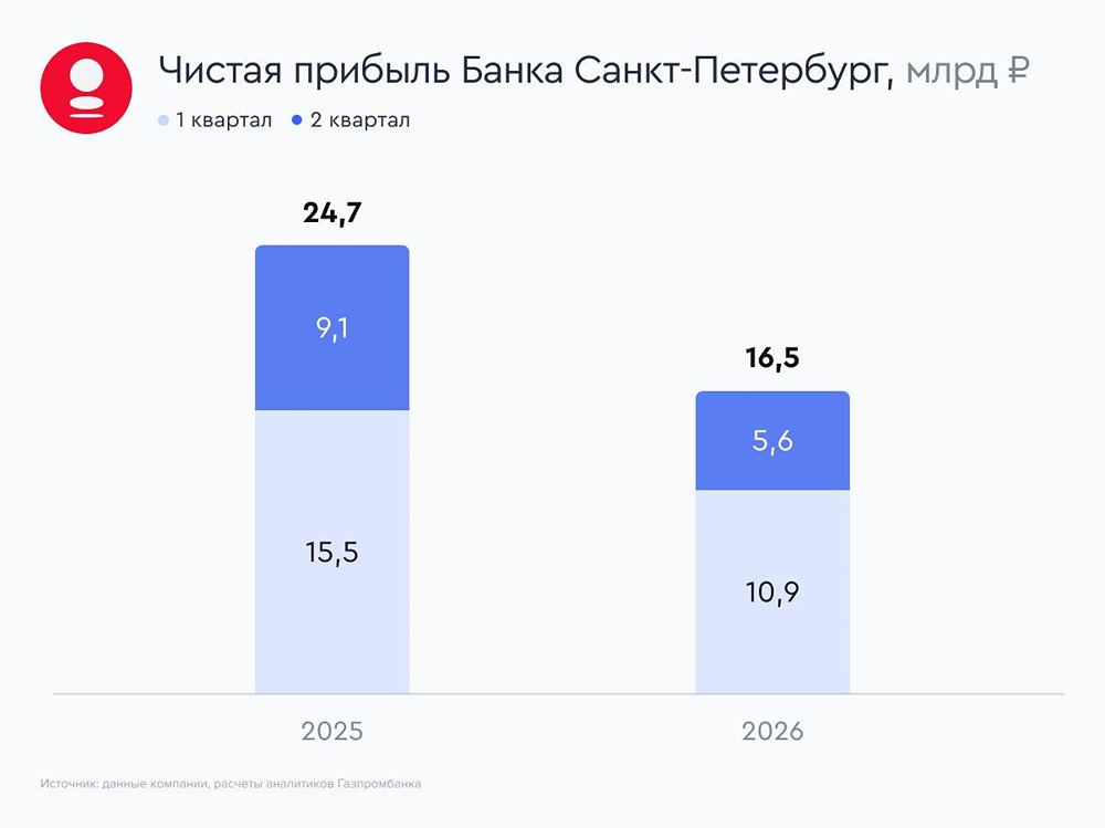 Дивиденды и запас капитала: Банк Санкт-Петербург подтвердил устойчивость при снижении прибыли