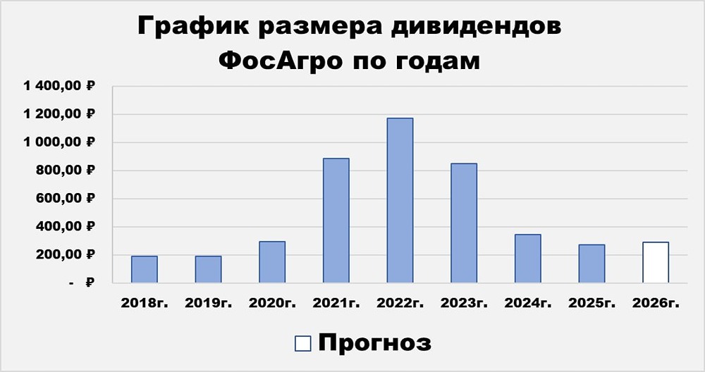 Акции ФосАгро: недооценённая компания с потенциалом роста до 6100 ₽ по DCF