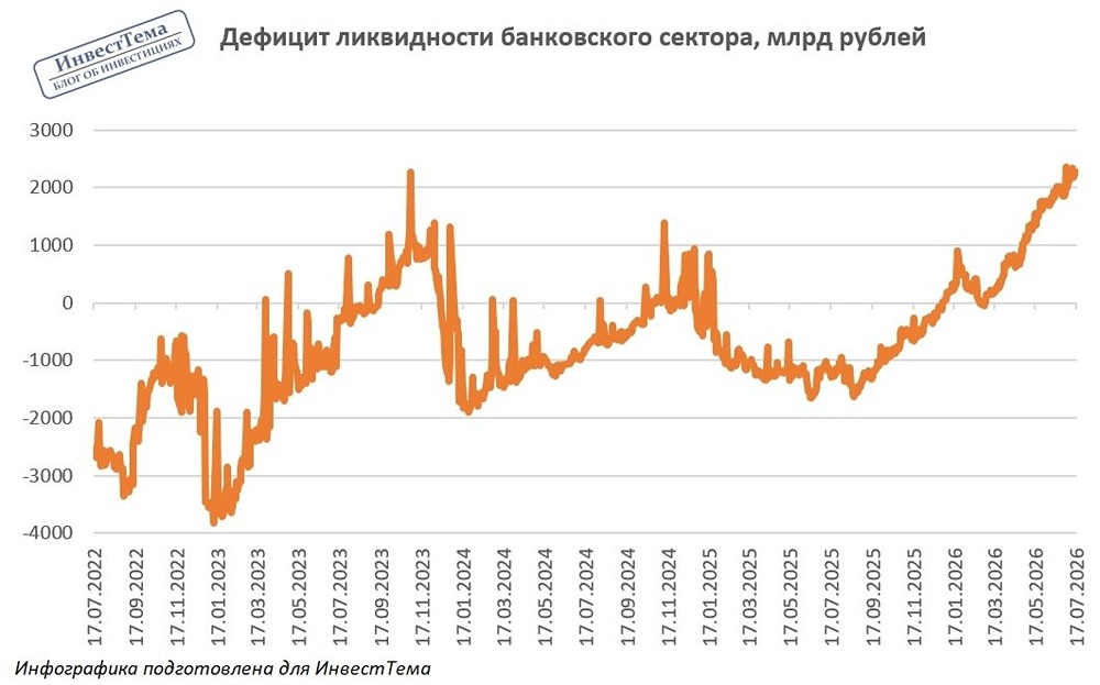 Дефицит ликвидности толкает доходности облигаций вверх и повышает риск дефолтов