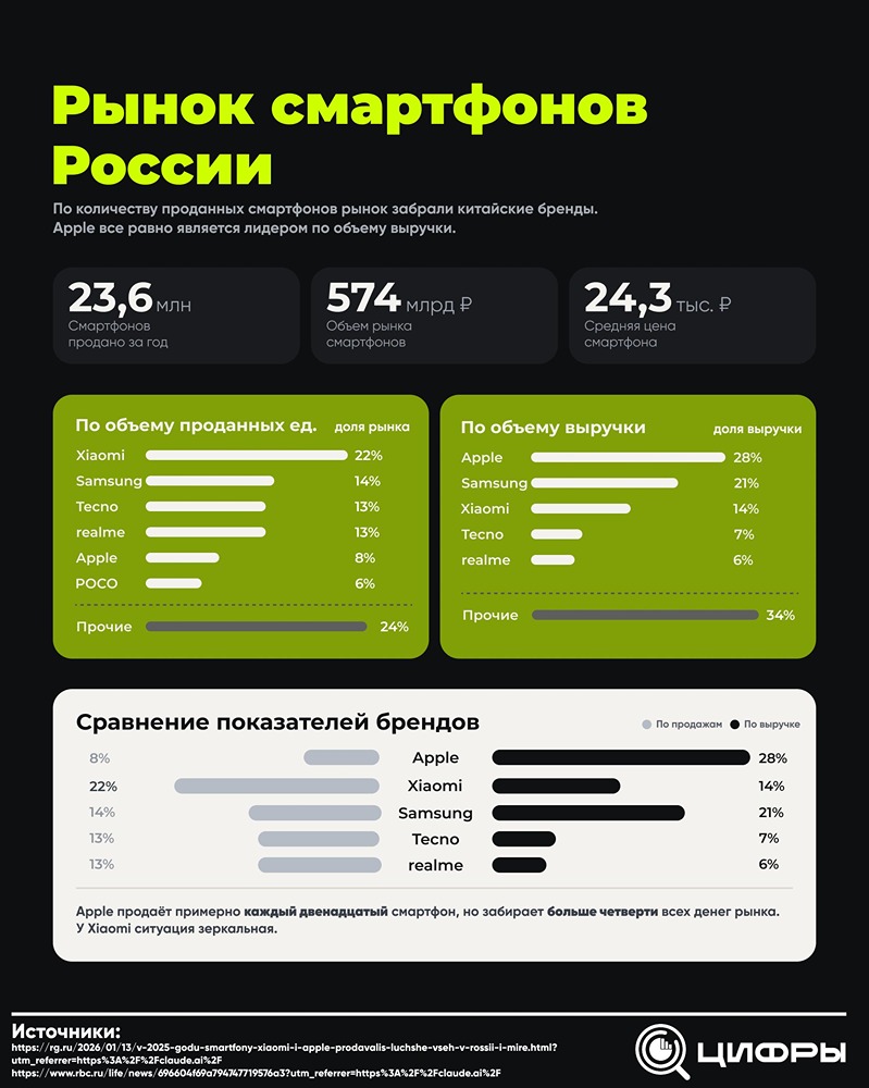 Какие самые продаваемые смартфоны в России