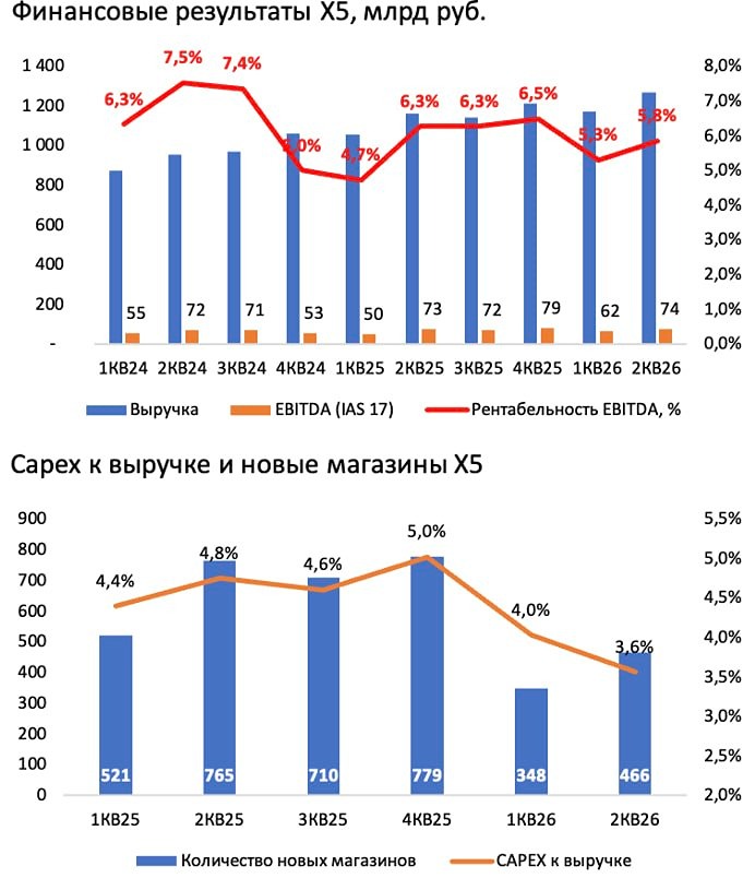 Дивиденды по акциям X5 — единственный драйвер роста: хватит ли запаса прочности
