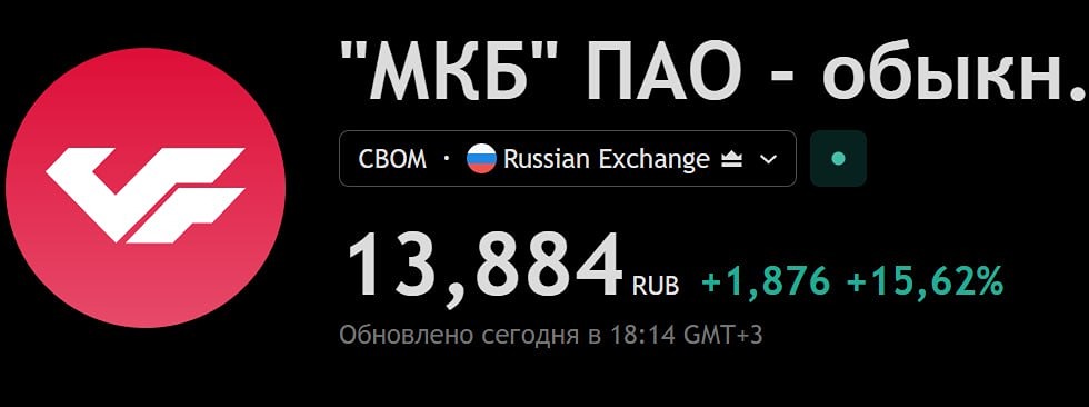 Рост акций МКБ на 129% с начала года: спекуляции на фоне непрозрачной реорганизации