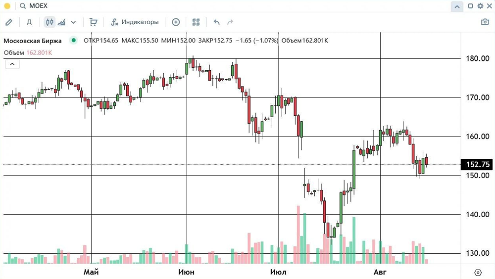 Акции Мосбиржи у 152 ₽: давление продавцов и тест уровня поддержки 150 ₽