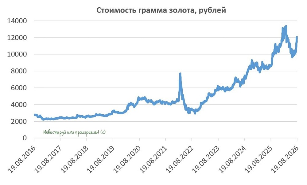 Как заработать на росте золота и ослаблении рубля: варианты для портфеля