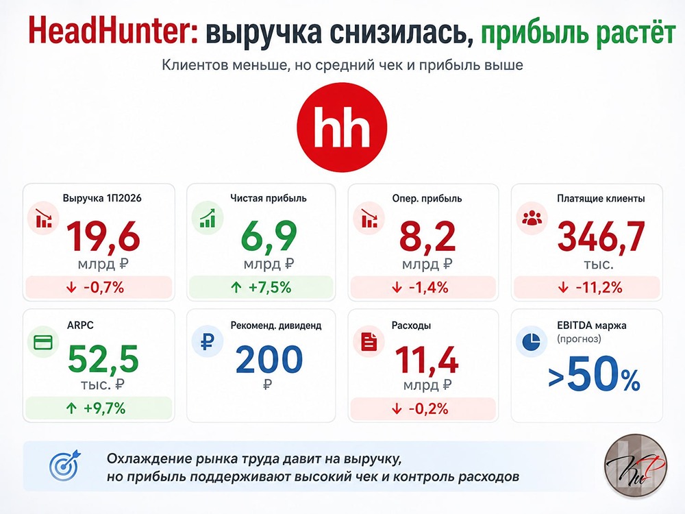 Меньше клиентов, больше денег: как HeadHunter монетизирует «рынок работодателя»