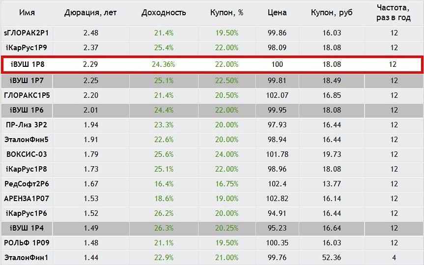 Стоит ли иметь в своём портфеле облигации Whoosh серии 001P-08? Пробуем разобраться