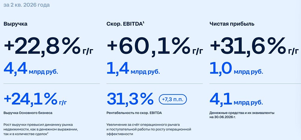 Акции ЦИАН растут на падающем рынке. Но что это говорит о самой недвижимости