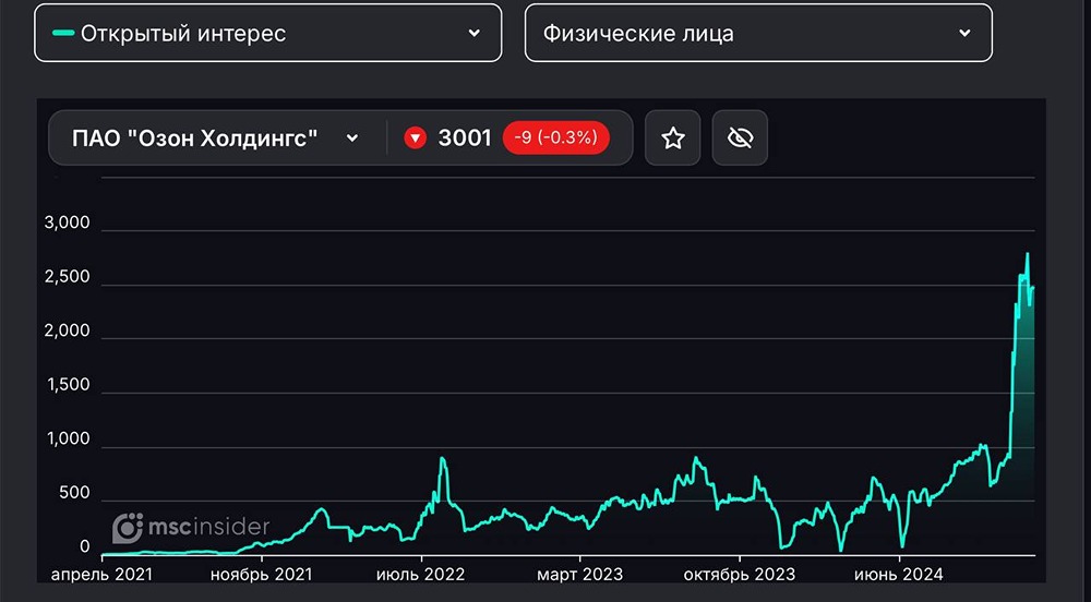 Фьючерсы на «Озон»: что сейчас происходит после сильного падения акций