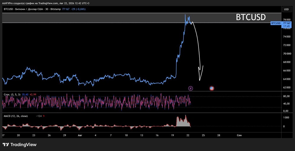 Ждать ли коррекции в биткоине? Свежий прогноз цены на графике