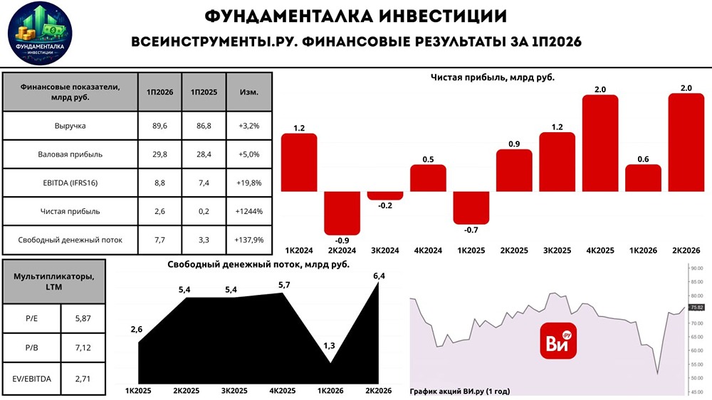 Акции ВИ.ру выросли сильнее рынка при общем спаде сегмента DIY