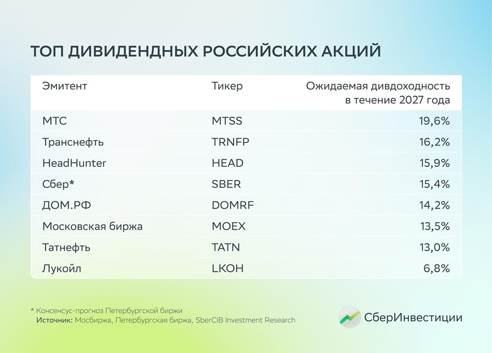 Топ дивидендных российских акций от аналитиков SberCIB