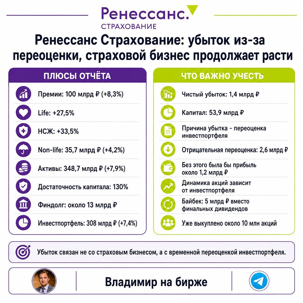Почему «Ренессанс» в убытке, если страховые премии растут, и что это значит для акционеров